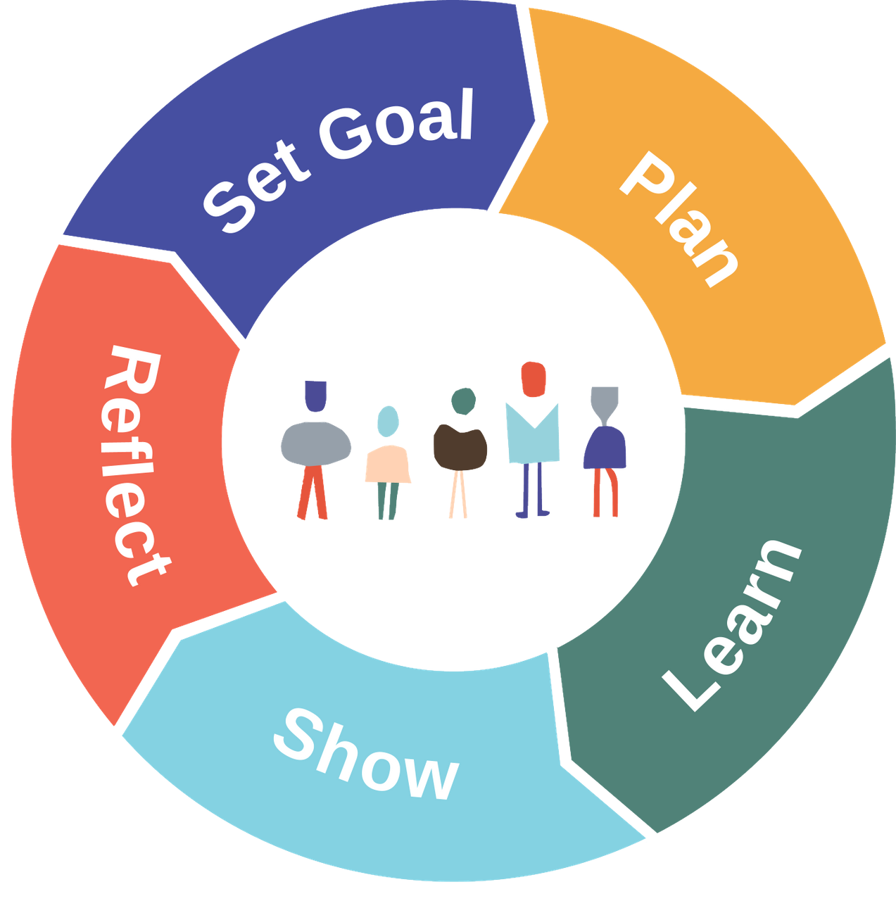 Self-Directed learning cycle: Set goal, Plan, Learn, Show, then Reflect
